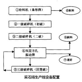 采石场破碎筛分工艺及设备的优化配置