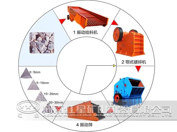 石料生产线中反击式破碎机的注意事项