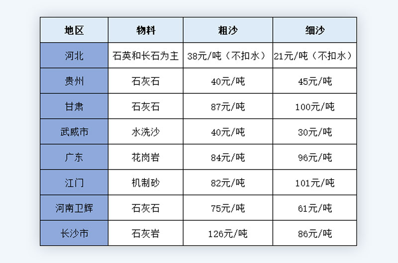 各地区砂石价格表