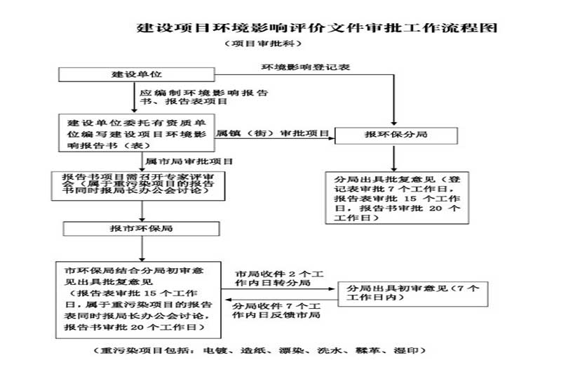 环评手续流程