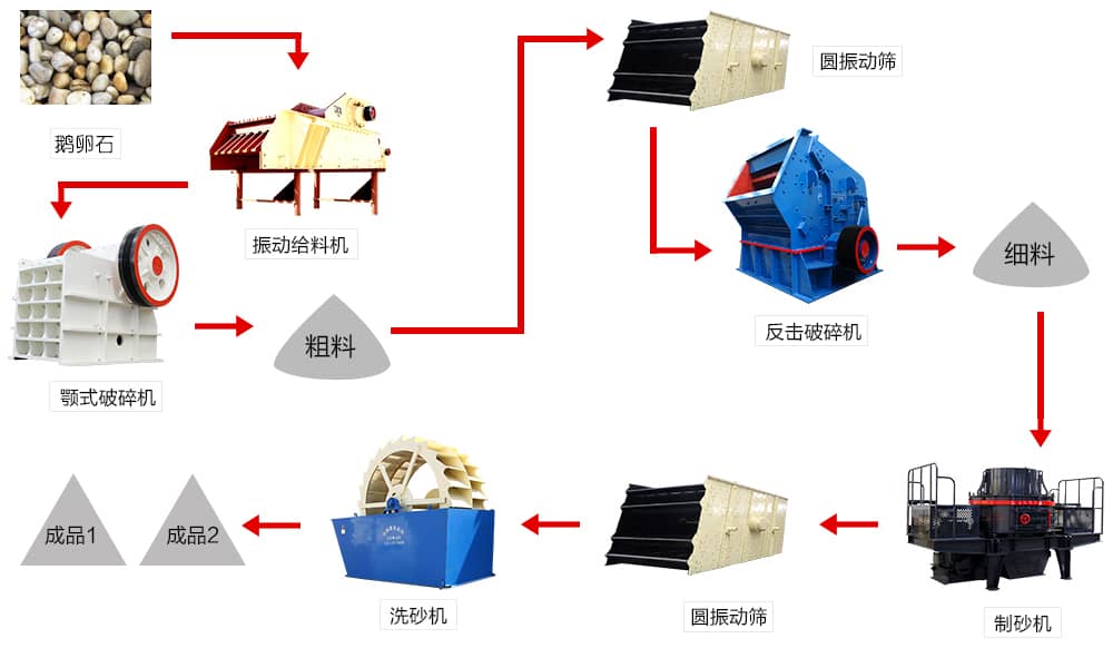 鹅卵石制砂流程图