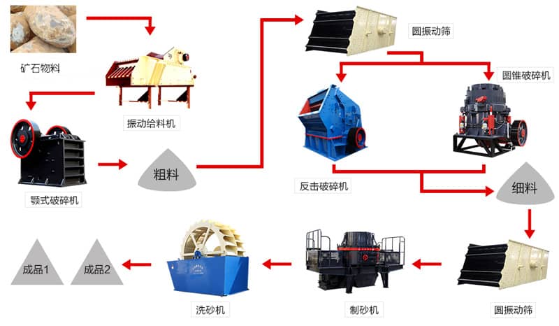 制砂生产线流程图