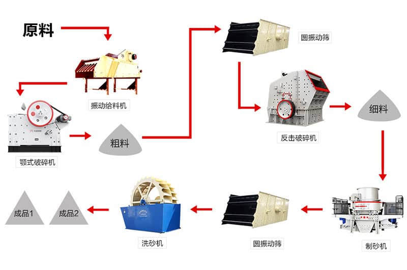 环保制砂机生产线流程图