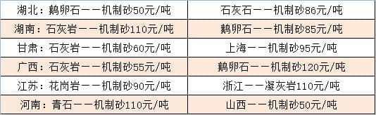 部分地区机制砂价格