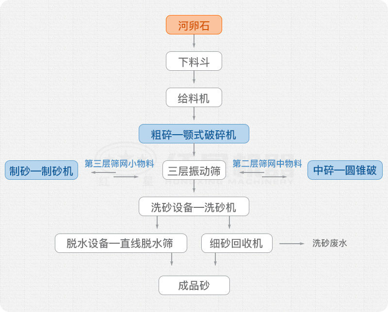 河卵石制沙流程