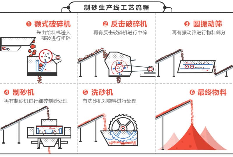 制沙生产线工艺流程